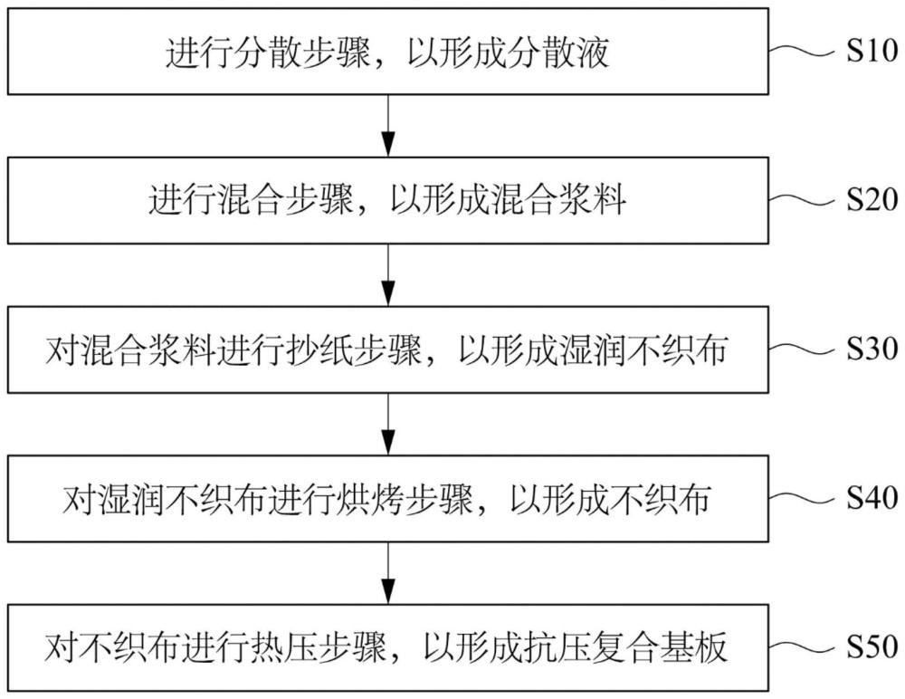 抗压复合基板的制造方法与流程