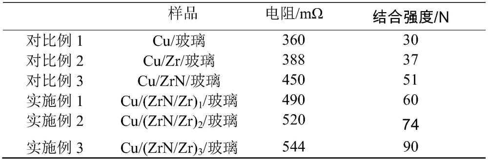 一种镀有高结合强度铜层的玻璃基板及其制备方法