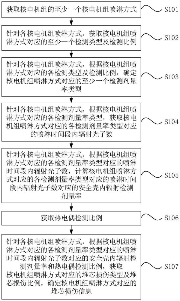 一种堆芯损伤信息获取方法、装置、设备及介质与流程