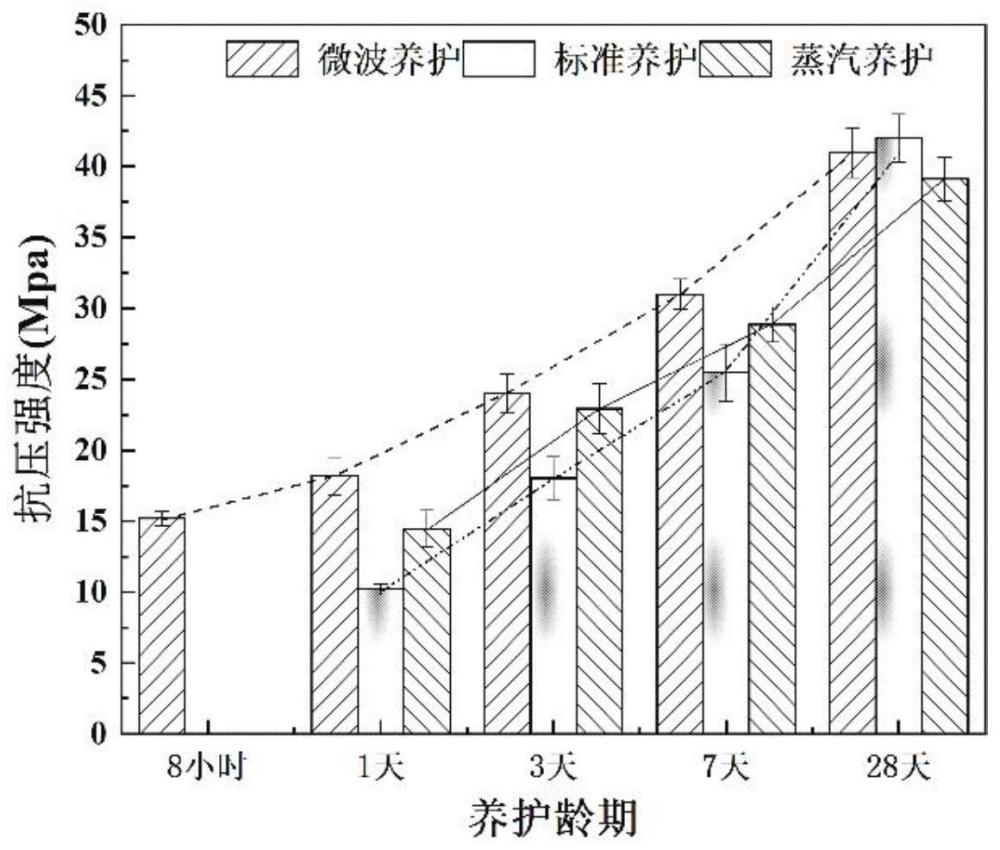 一种LC3体系的微波养护方法