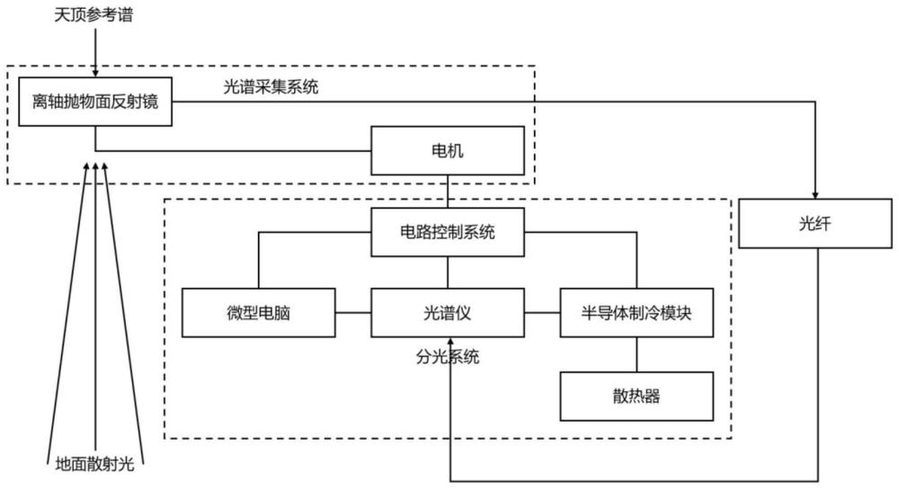 一种基于超光谱遥感成像技术的小型化无人机载荷