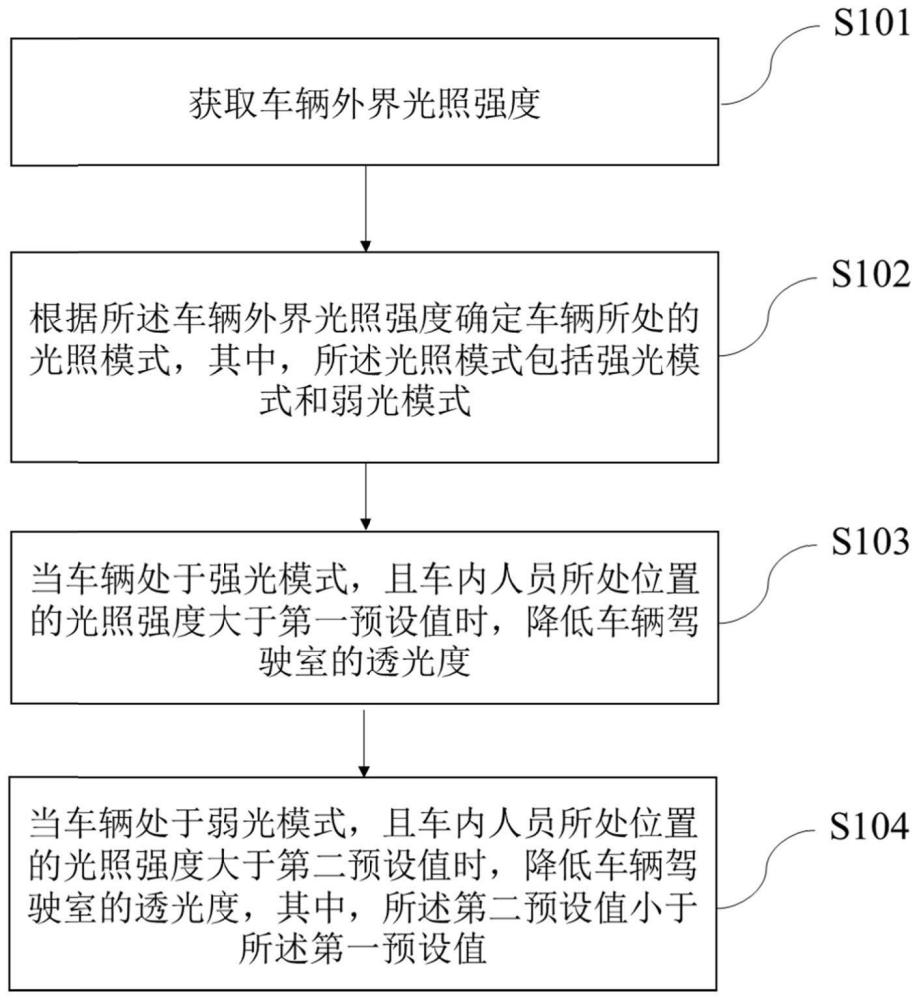 一种透光度调节方法、装置、系统、车辆及存储介质与流程