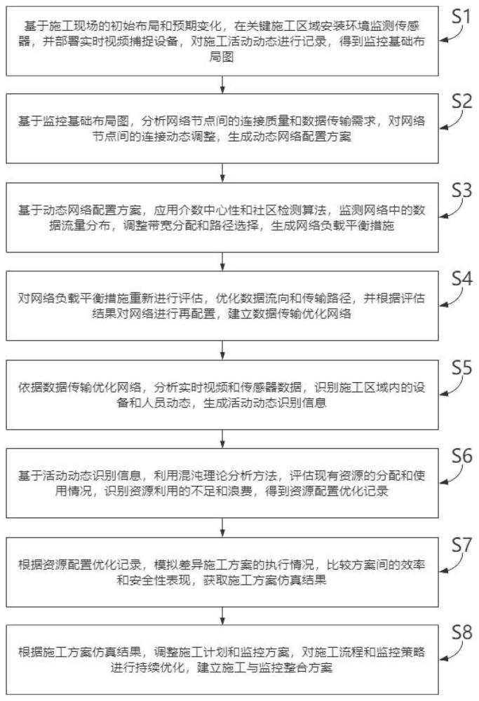 一种基于物联网的公路施工环境监控方法与流程