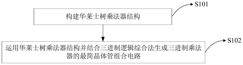 一种三进制乘法器设计和实现方法及装置