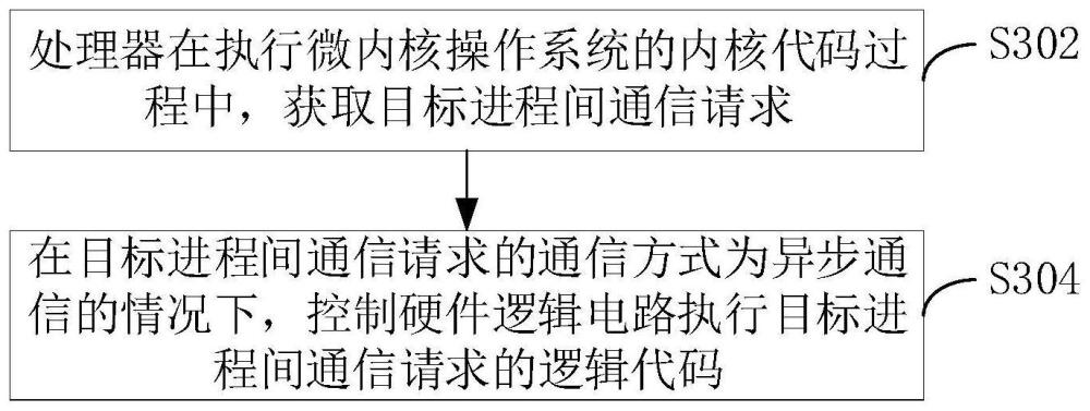 微内核进程间通信的方法、装置、介质及设备与流程