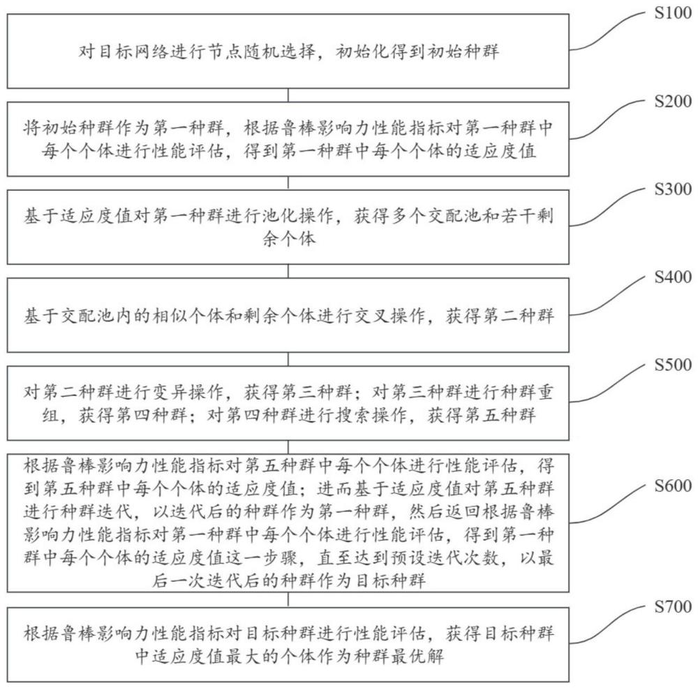 一种网络节点种群优化方法、装置、电子设备及存储介质