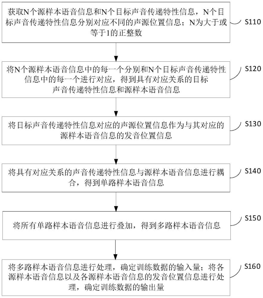 训练数据生成方法、装置、电子设备及存储介质与流程