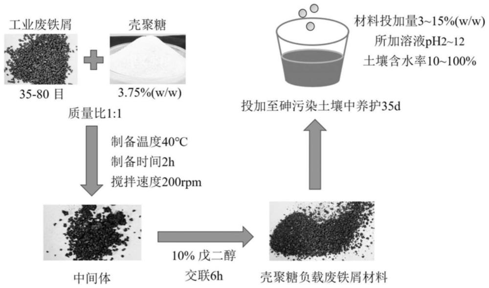 一种固化稳定化土壤中重金属砷的方法