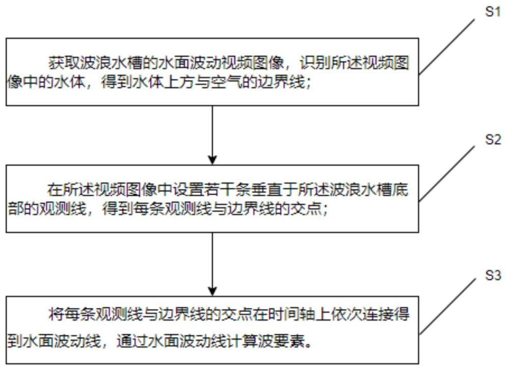 一种用于波浪水槽模型实验的视频测波方法和系统与流程