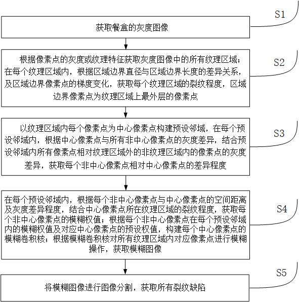 一种稻壳可降解餐盒缺陷检测方法与流程