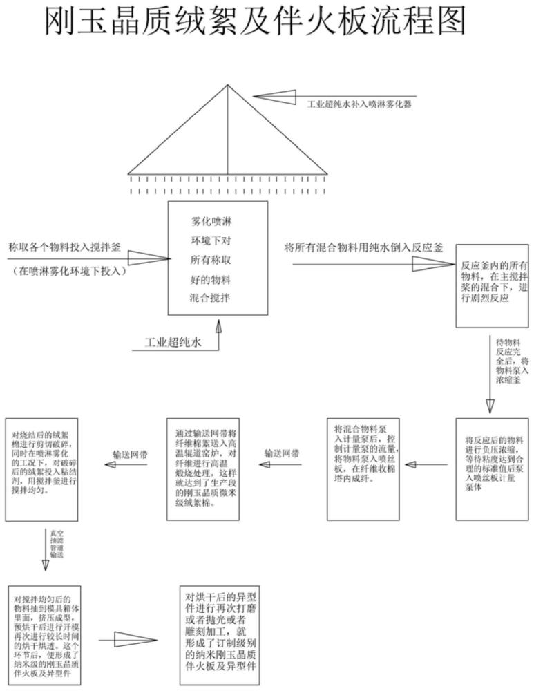 一种采用四步法快速制备高纯刚玉晶质伴火绒絮及晶质伴火板的工业方法与流程