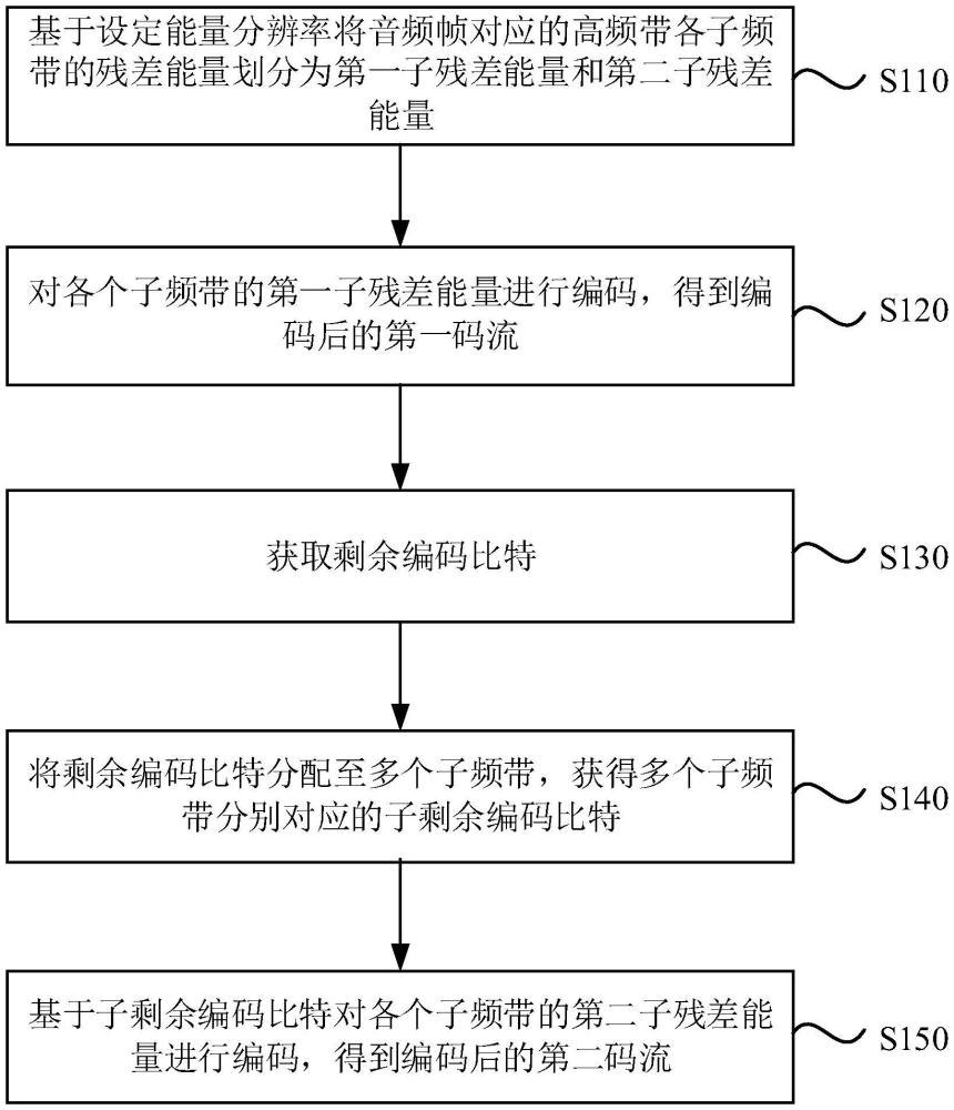 音频编码方法、解码方法、装置、设备及存储介质与流程