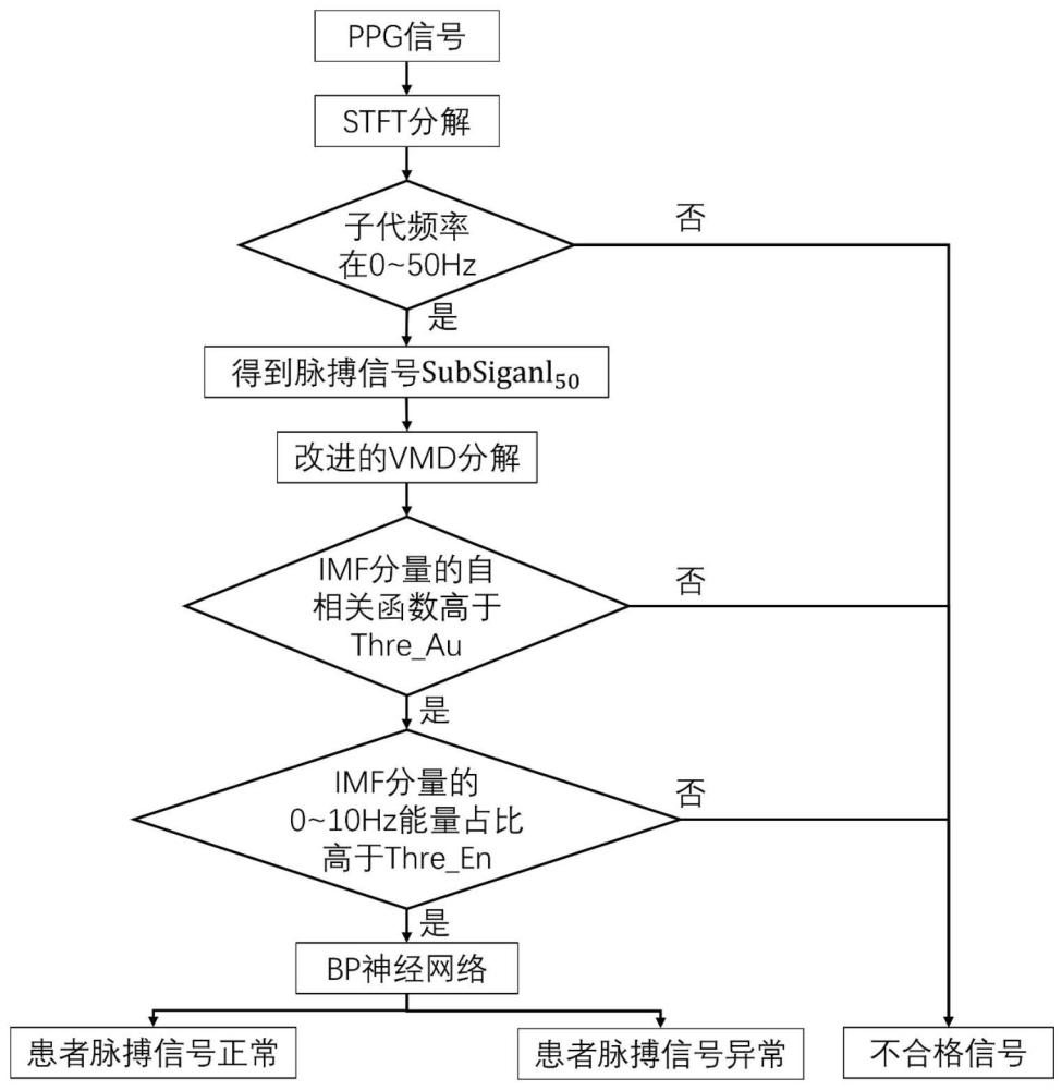 一种基于改进的VMD算法的识别异常脉搏信号的方法与流程