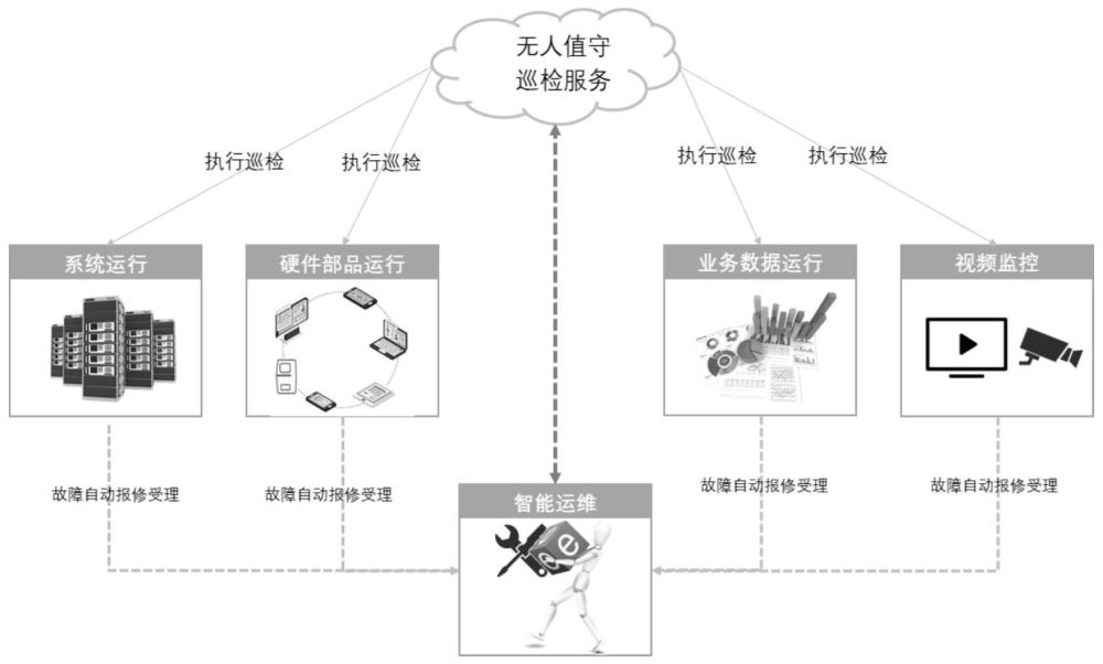 一种税务智能厅设备及系统自动巡检的方法与流程