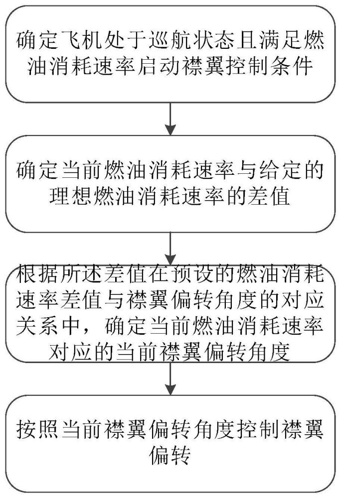 一种基于燃油消耗速率的襟翼自动控制方法及装置与流程