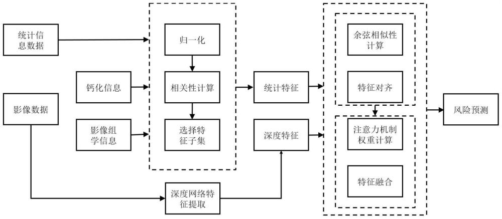 一种统计信息数据与影像数据的模态特征对齐融合方法