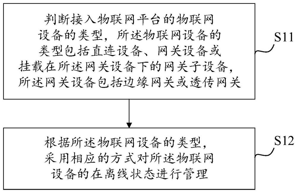 物联网设备状态管理方法及物联网平台与流程