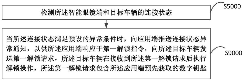 车辆解锁方法、装置、设备及存储介质与流程