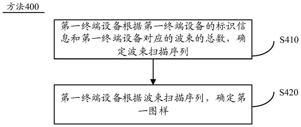 通信方法和通信装置与流程