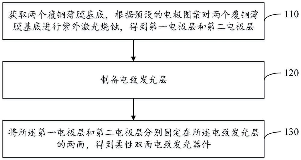 一种激光烧蚀制备柔性双面电致发光器件的方法及器件