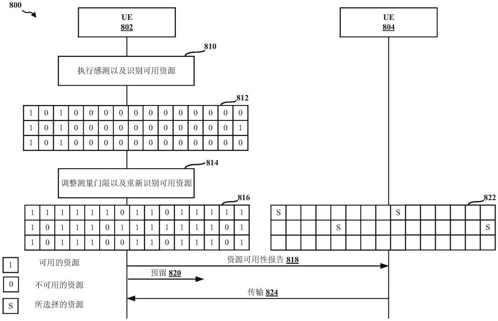 用于侧行链路UE间协调的接收机侧感测的制作方法