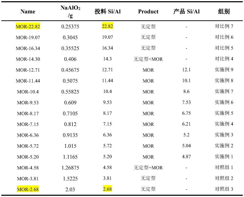 一种不同硅铝比MOR分子筛的制备和应用