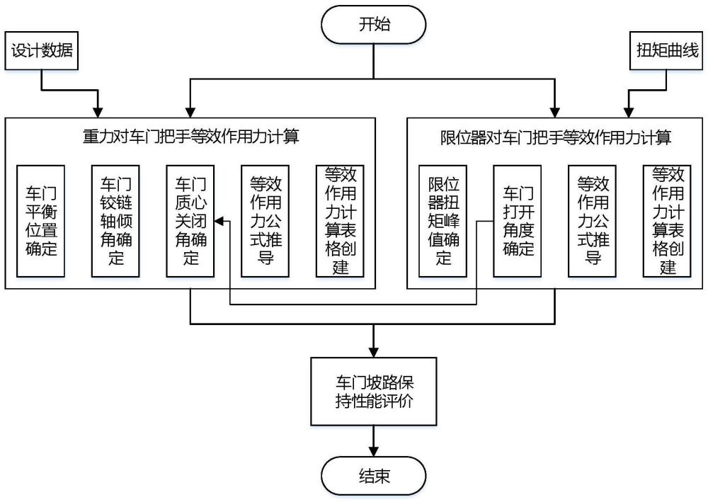 一种基于限位器扭矩的车门坡路保持性能设计方法及装置与流程