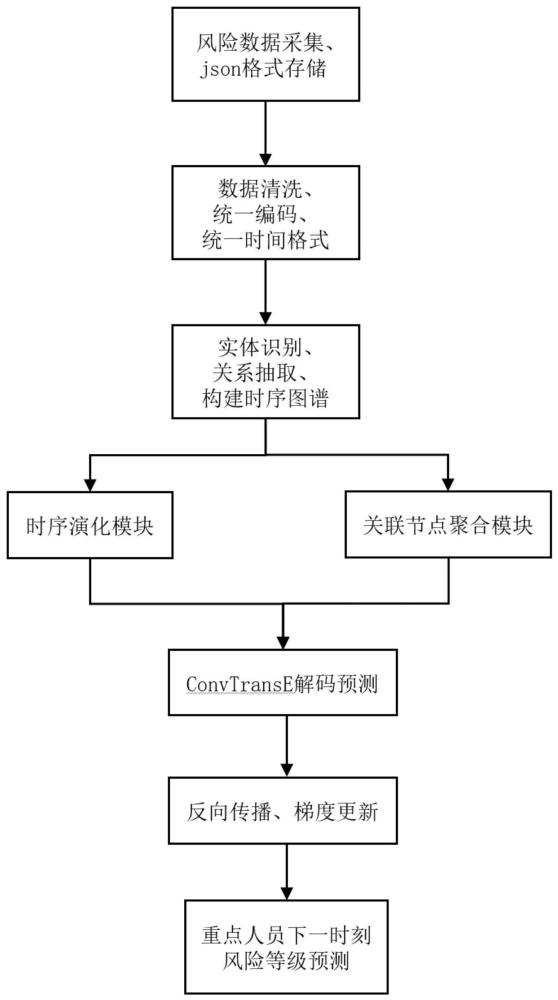 一种基于时序知识图谱的重点人员风险预测方法