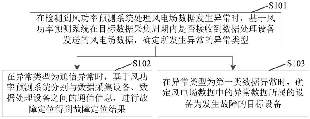 一种故障定位方法、故障处理方法、装置及电子设备与流程