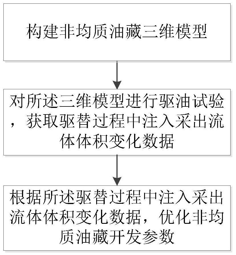 一种非均质油藏三维可视开发物理模拟方法及装置、应用与流程