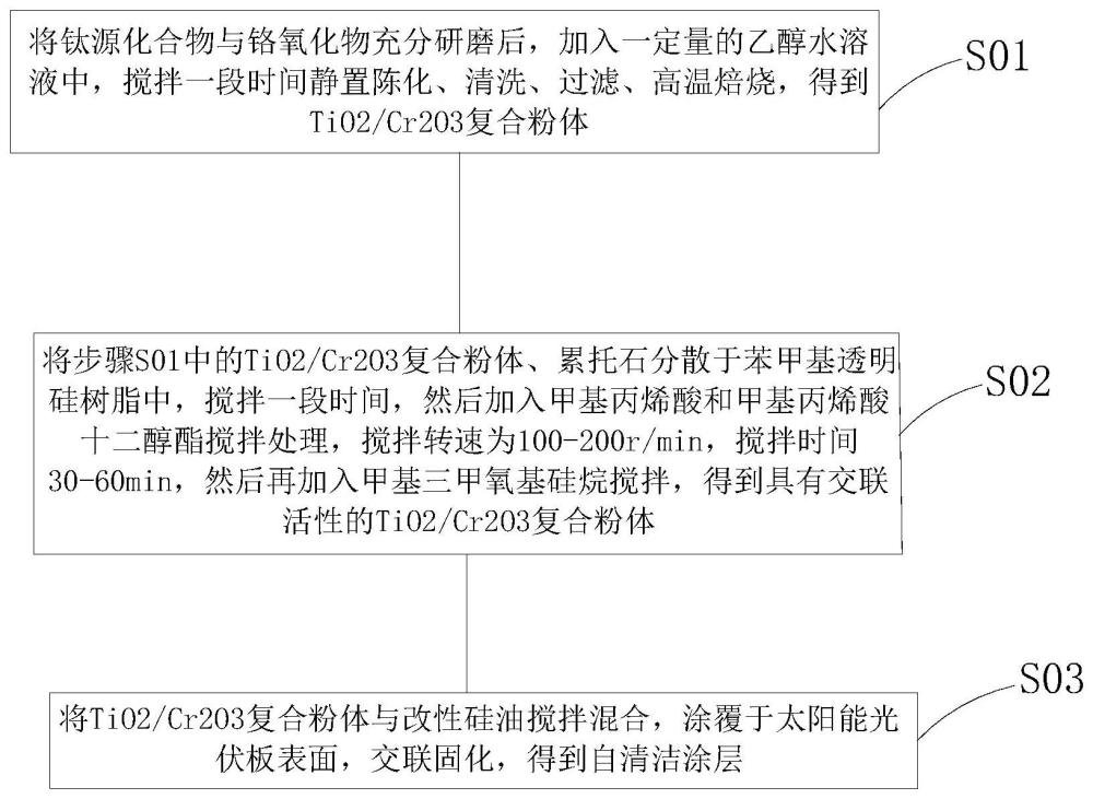 一种太阳能光伏板表面自清洁涂层及其制备方法