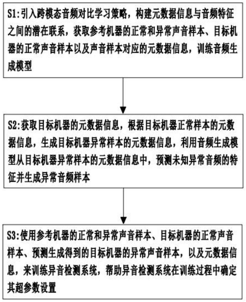 一种利用元数据生成音频预测未知异常的异音检测方法