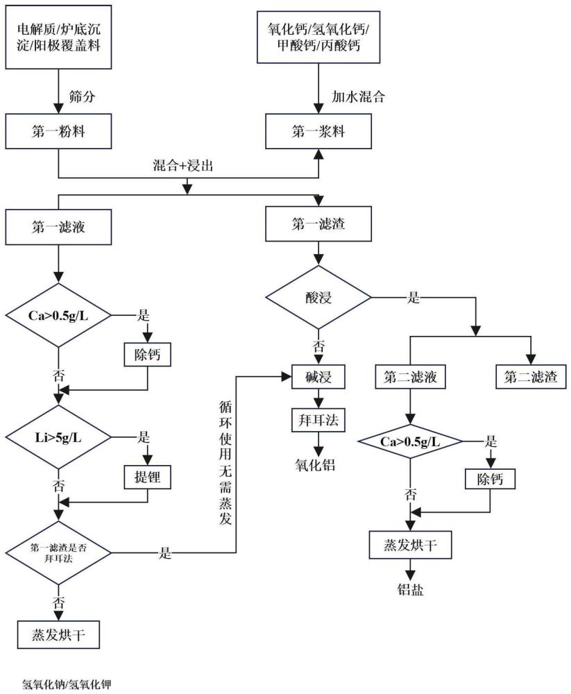 一种用可溶性钙盐回收铝电解固体废物的方法