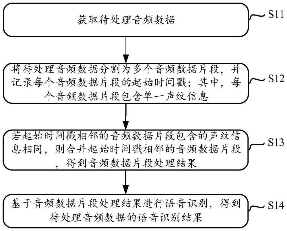 音频数据处理方法、装置及电子设备与流程