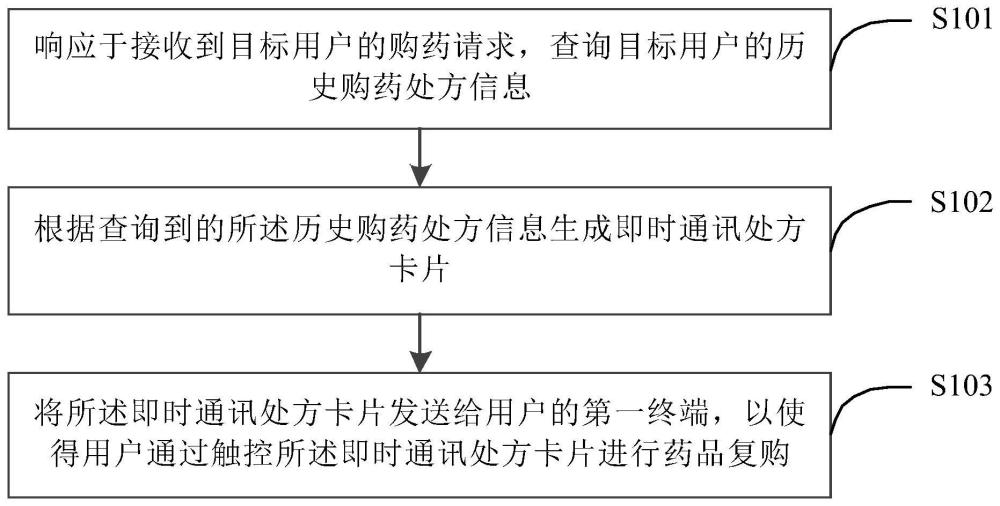 一种药品复购处理的方法和装置与流程