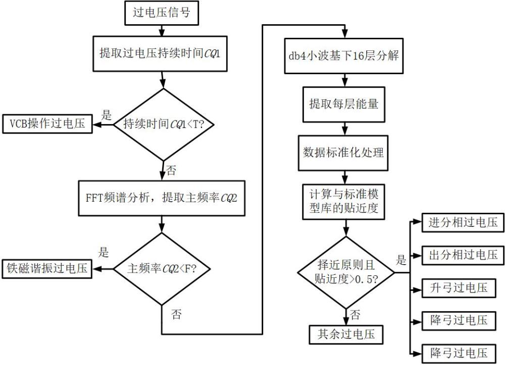 一种轨道交通车辆过电压类型识别方法、系统与流程