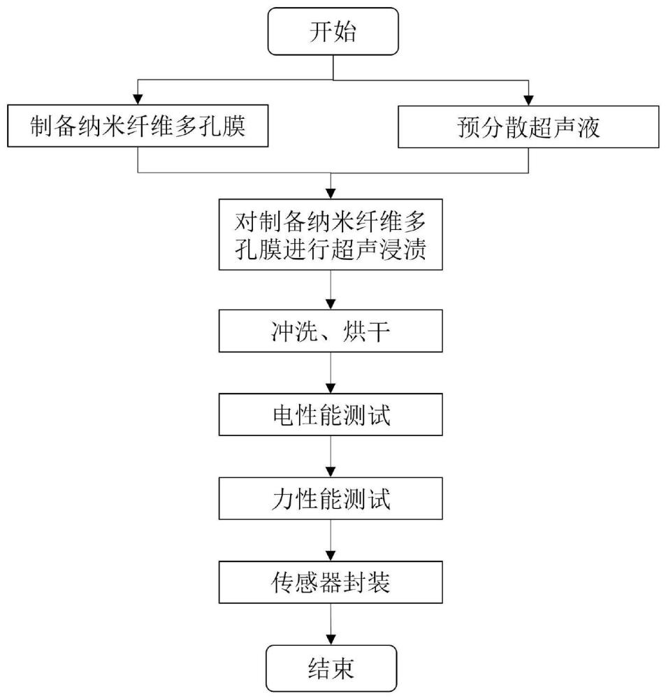 一种超稳的高灵敏负介电柔性传感器介电层制备的方法