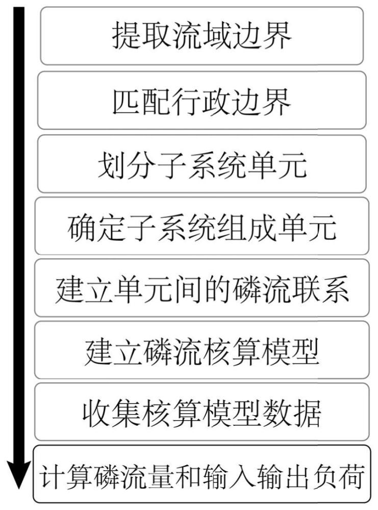 一种基于流域尺度社会系统的磷元素物质流分析方法