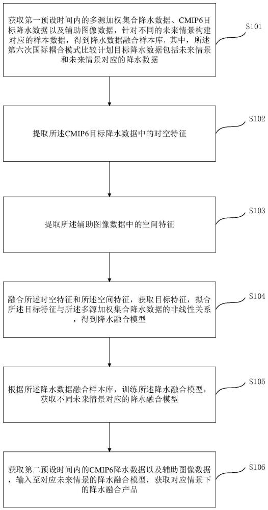 降水融合产品生成方法、系统、计算机设备以及存储介质