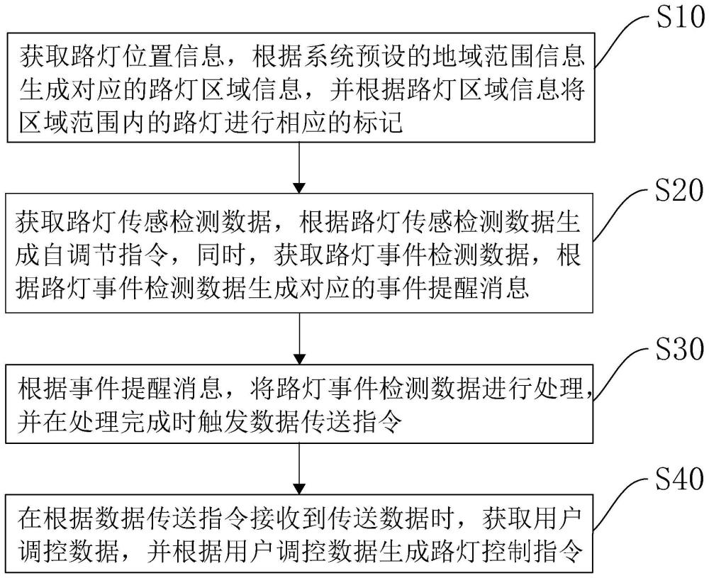 路灯管理方法、系统、计算机设备以及存储介质与流程