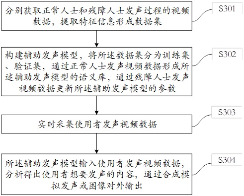 一种残障人士辅助发音装置