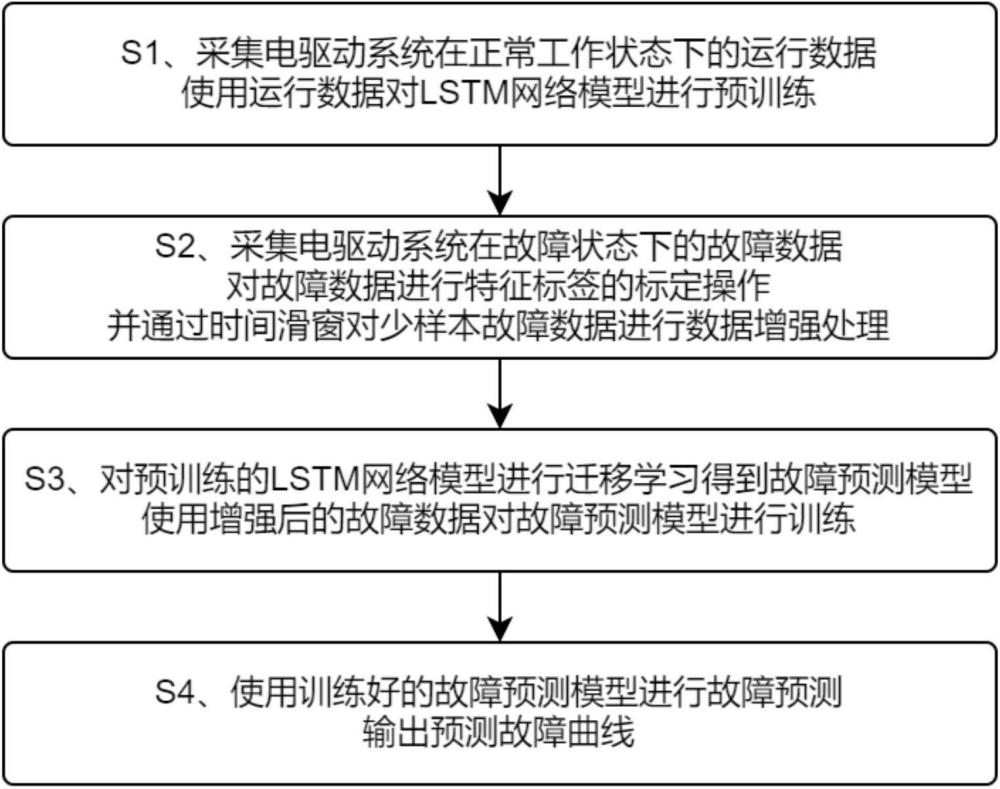 一种少样本数据增强与迁移的电驱动系统故障预测方法与流程