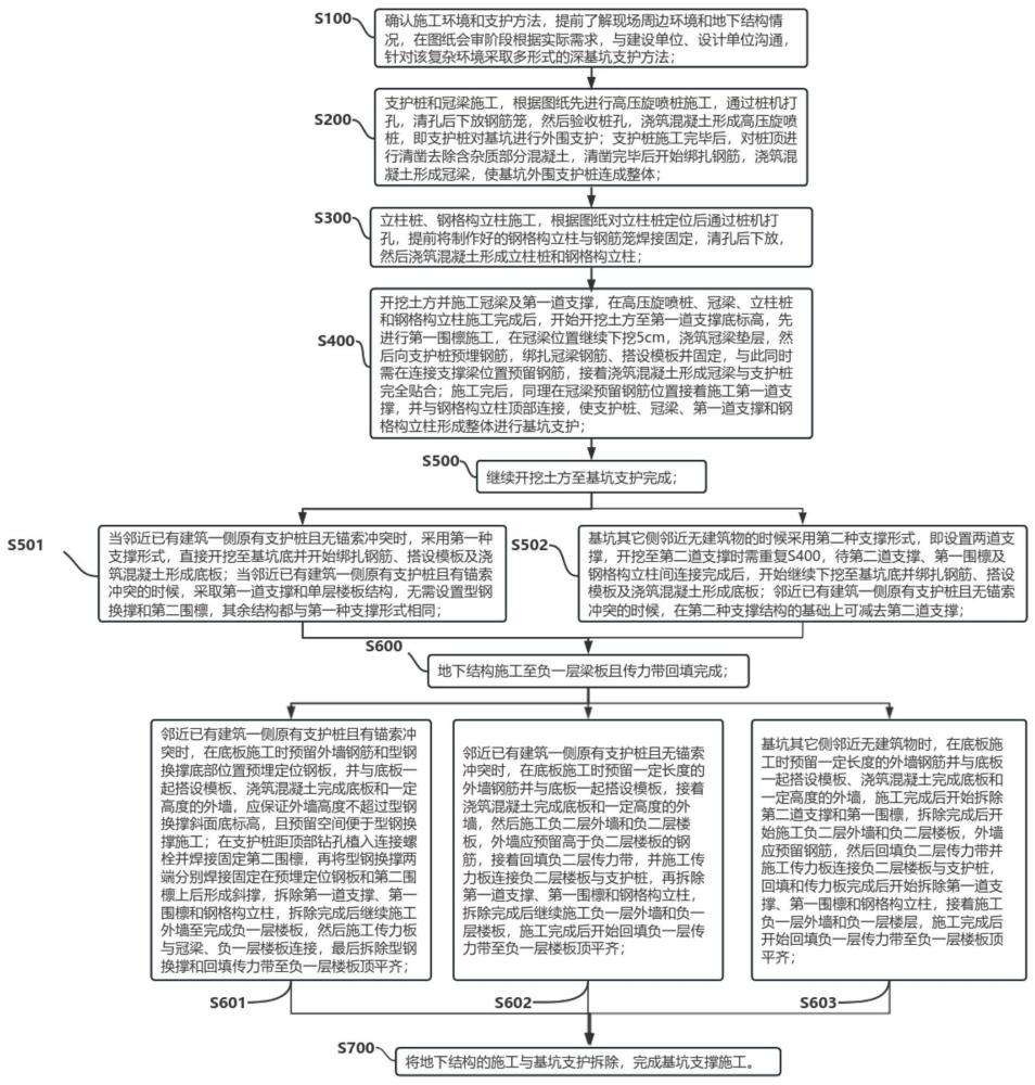 一种深基坑多形式内支撑施工方法及系统与流程