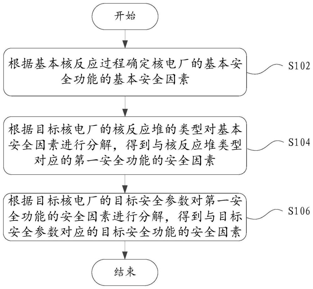 核电厂安全因素的确定方法及装置与流程