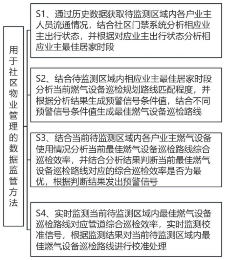 用于社区物业管理的数据监管方法及系统与流程