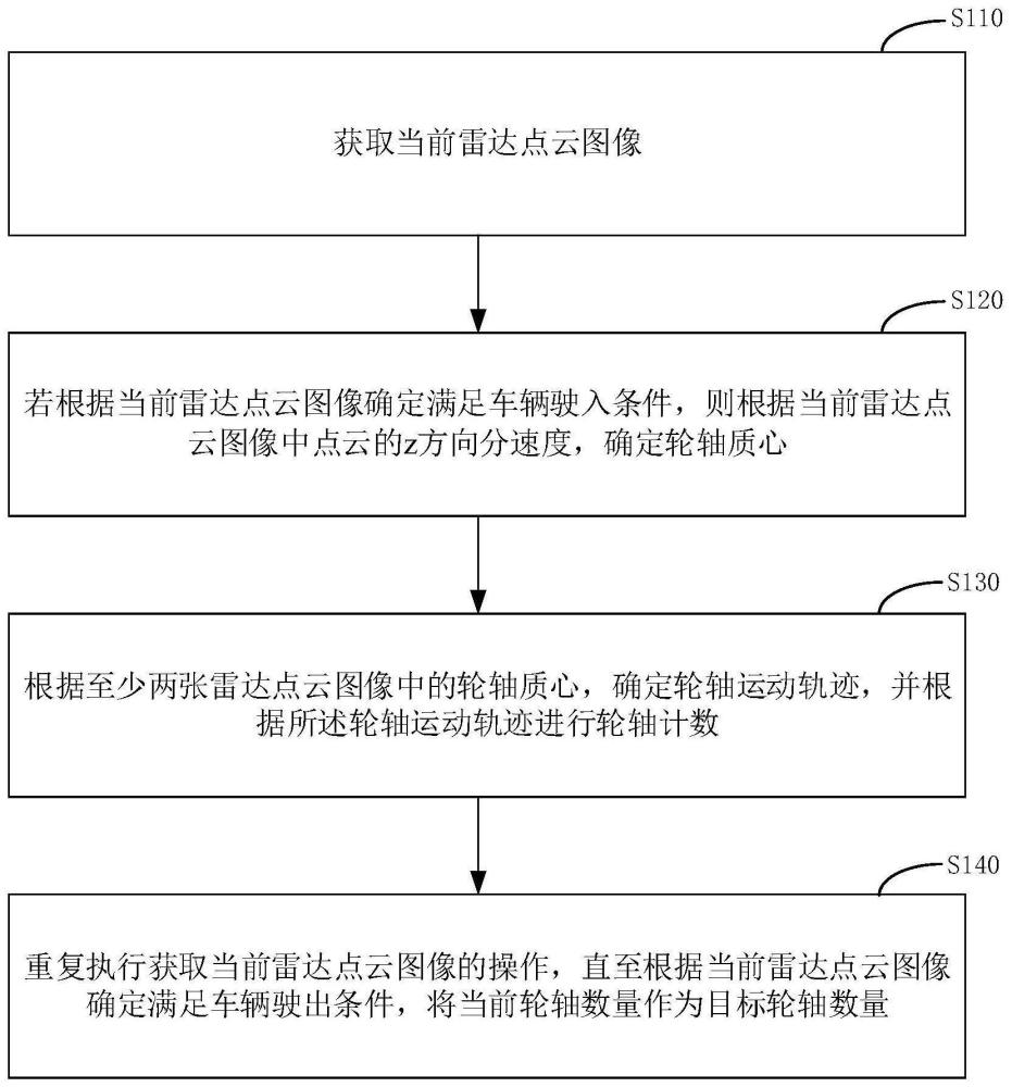 轮轴数量的确定方法、装置、电子设备和存储介质与流程