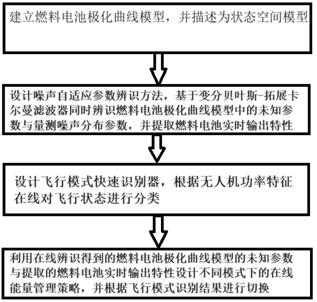 一种基于在线辨识的多模式氢能无人机能量管理方法