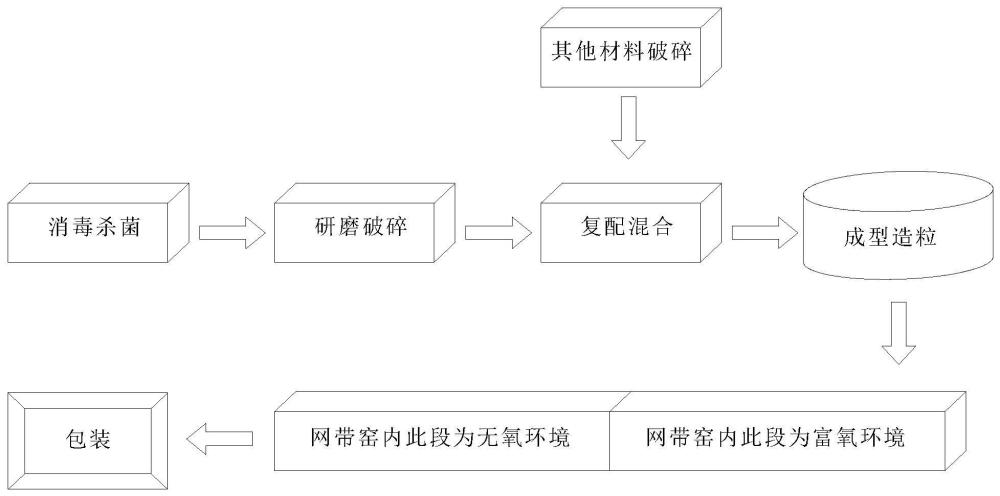 一种可稳定化重金属镉的有机肥及其制备方法与流程