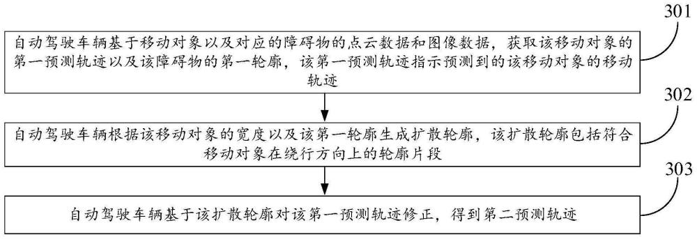 轨迹修正方法以及自动驾驶车辆与流程