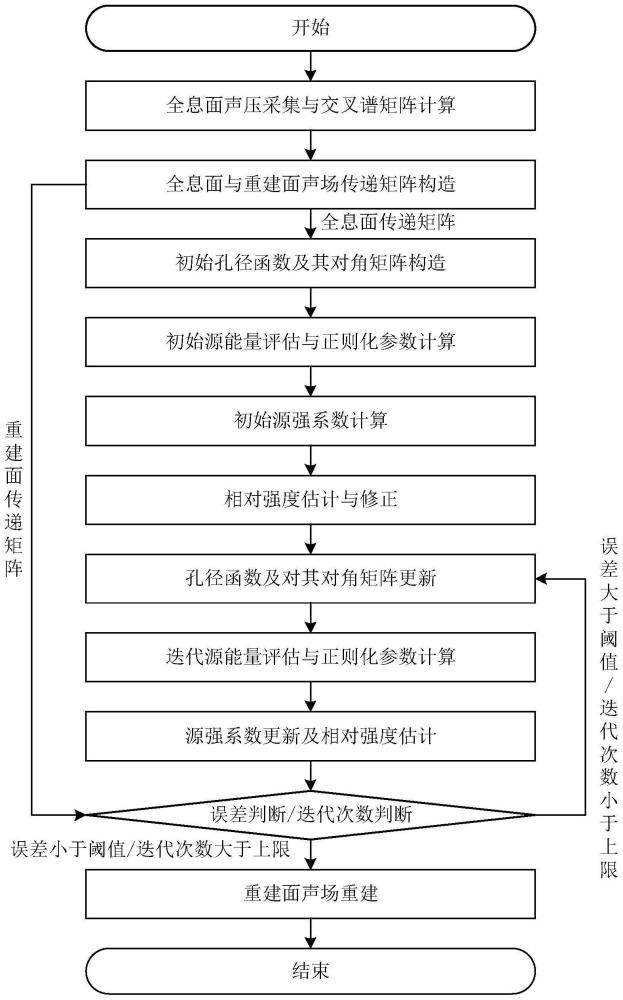 基于稀疏贝叶斯聚焦的等效源法近场声全息方法